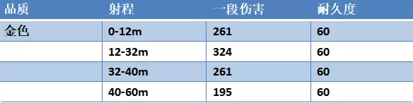 永劫无间连弩不同品质的属性介绍