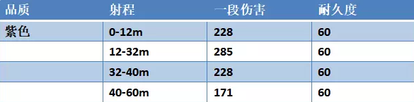 永劫无间连弩不同品质的属性介绍