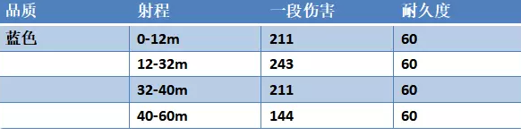 永劫无间连弩不同品质的属性介绍