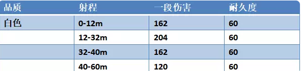 永劫无间连弩不同品质的属性介绍