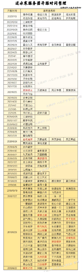 逆水寒服务器情况大梳理