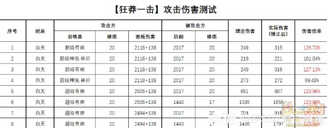 梦幻西游电脑版狂莽一击超级有熊技能测试