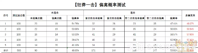 梦幻西游电脑版狂莽一击超级有熊技能测试