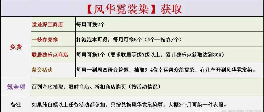 逆水寒白嫖风华霓裳染方法