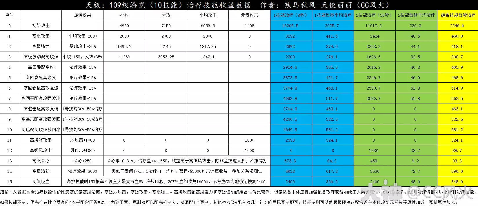 逆水寒8到10技能游霓鱼治疗技能收益数据和多套技能配置细节攻略