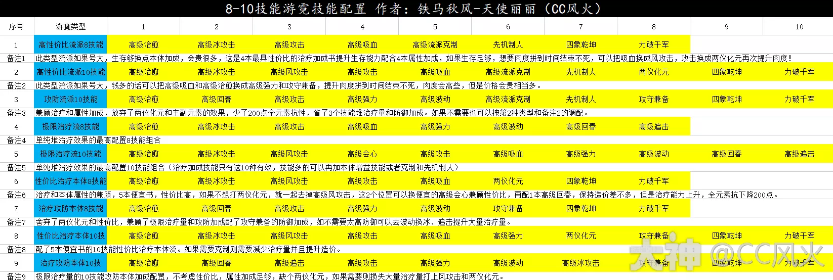 逆水寒8到10技能游霓鱼治疗技能收益数据和多套技能配置细节攻略