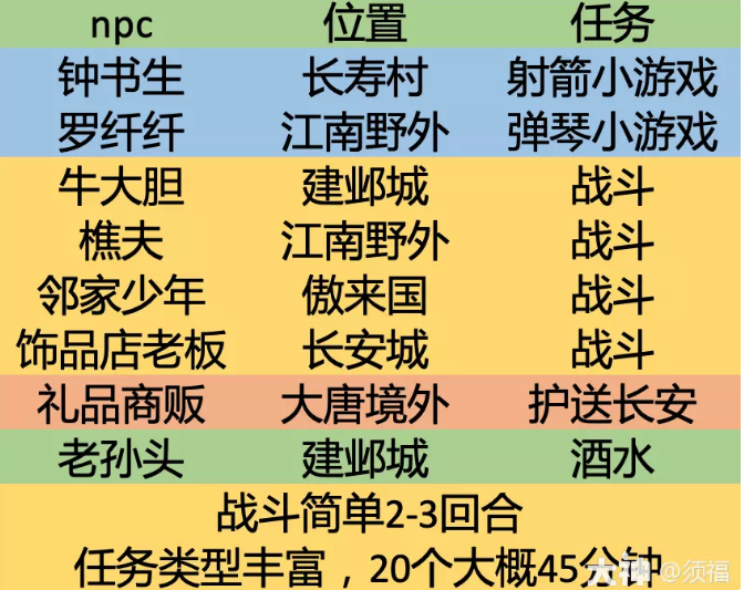 梦幻西游2023年情人节活动攻略汇总