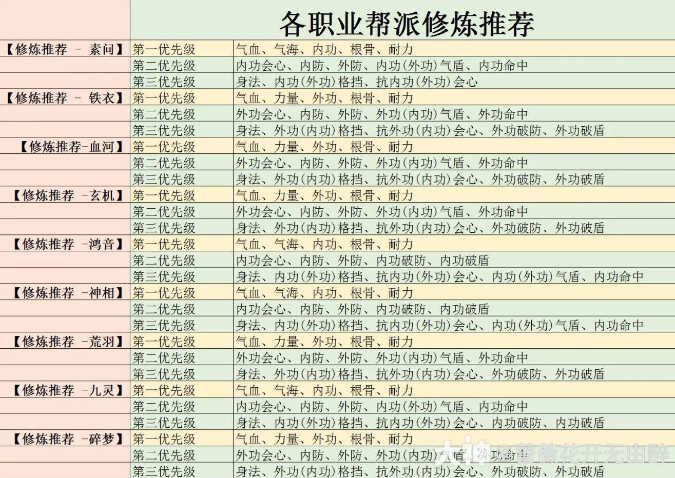 逆水寒各职业帮派修炼推荐