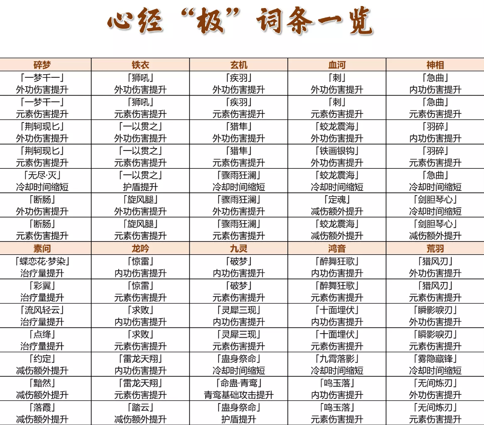 逆水寒金色心经上限开放多少