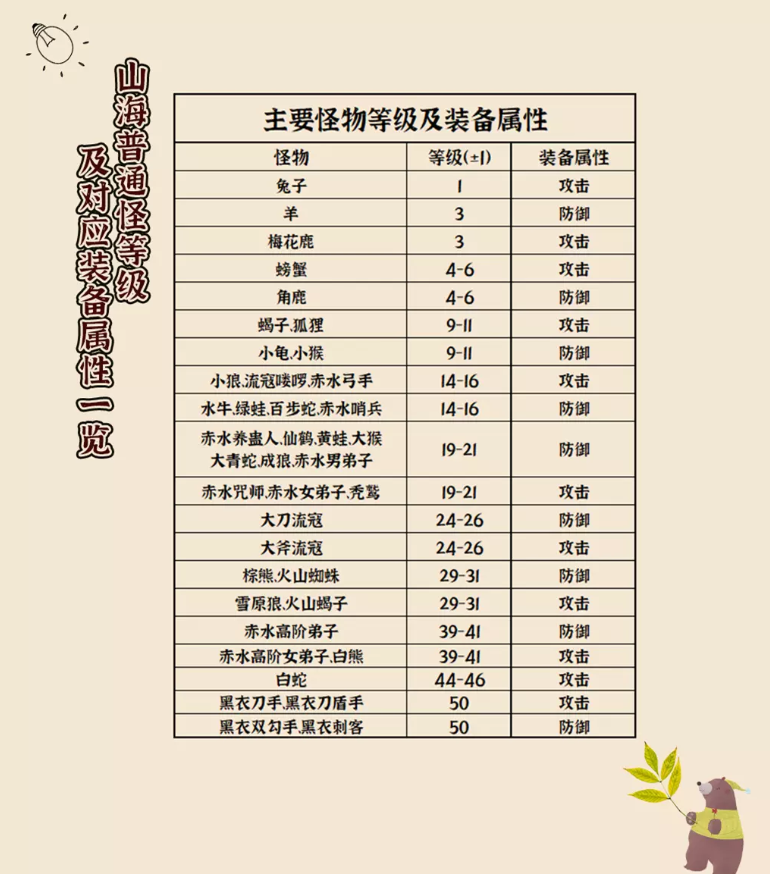 逆水寒山海怪物分布图一览