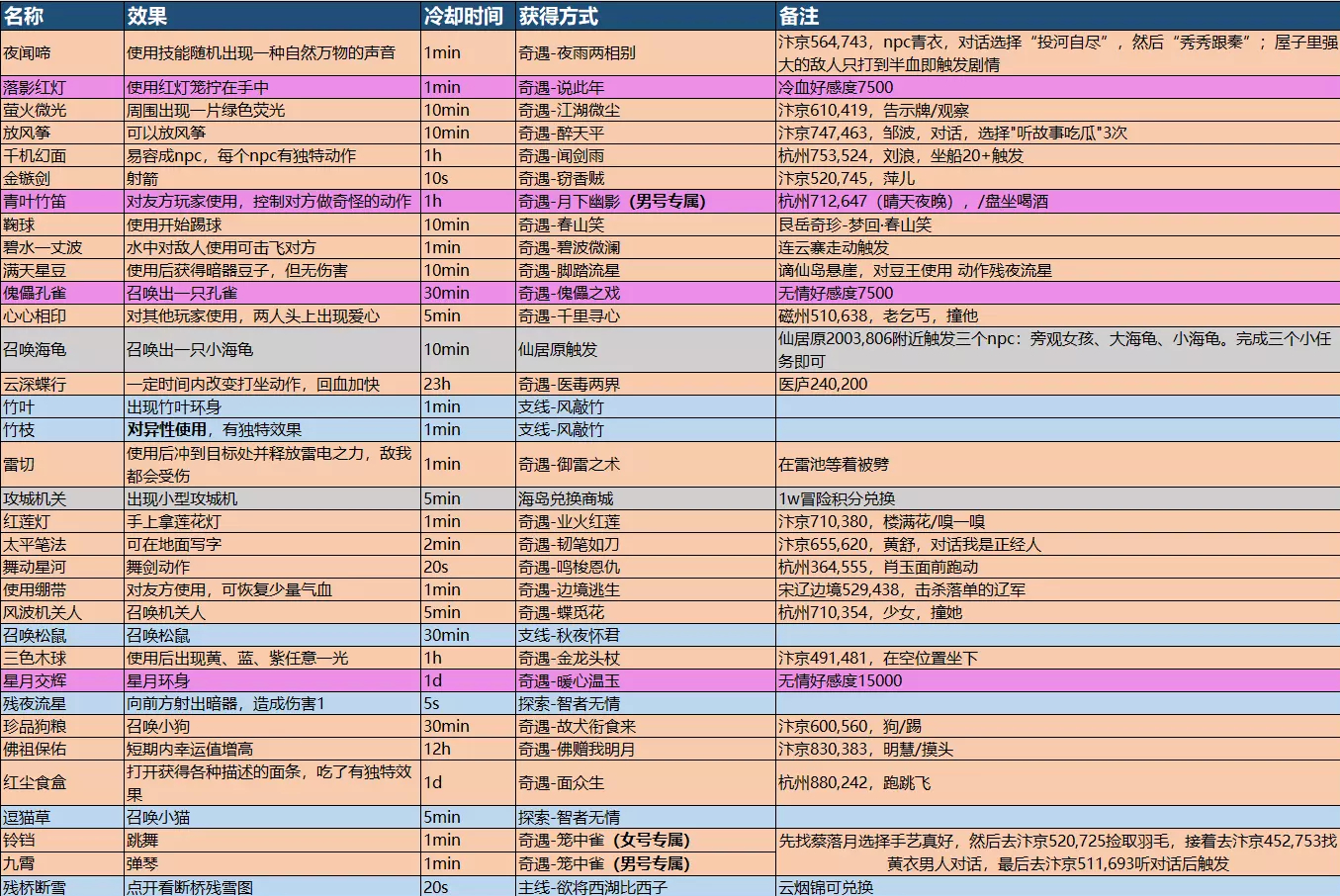 逆水寒趣味技能汇总一览