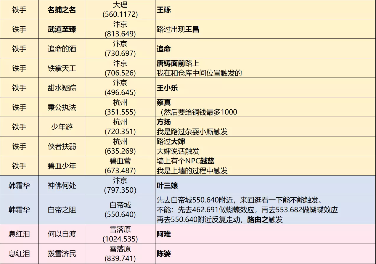 逆水寒江湖易容奇遇怎么拿绝学点