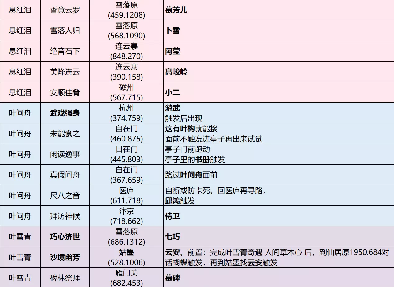 逆水寒江湖易容奇遇怎么拿绝学点