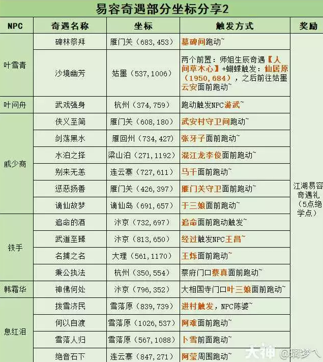 逆水寒易容奇遇触发坐标分享