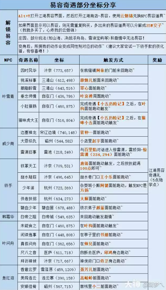 逆水寒易容奇遇触发坐标分享