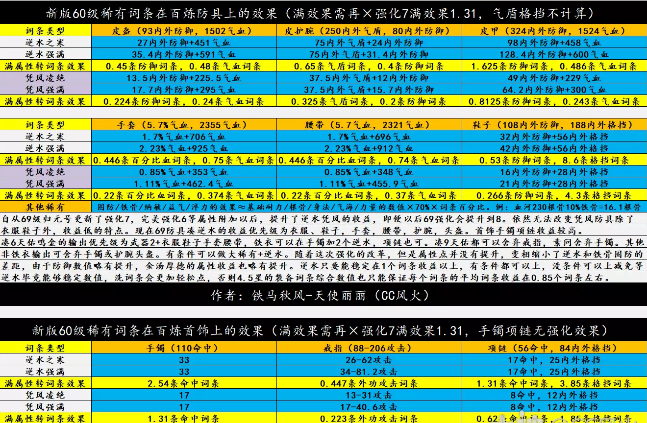 逆水寒60级稀有词条在百炼防具首饰上的效果介绍