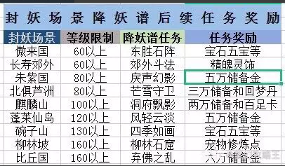 梦幻西游封妖场景养号奖励统计