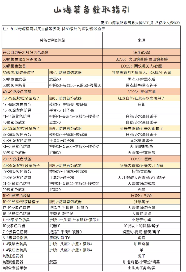 逆水寒山海怪物掉落装备和各等级装备获取指引