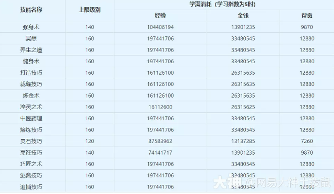 梦幻西游生活技能详细介绍及说明