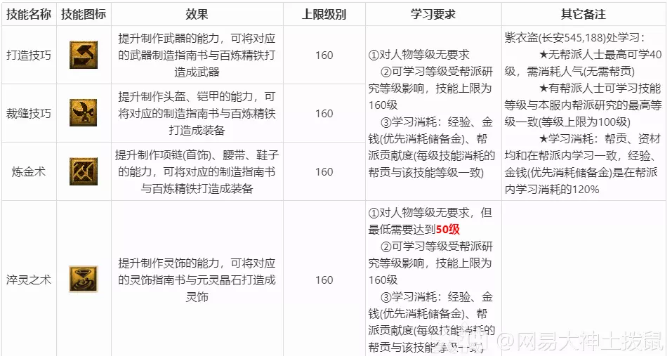 梦幻西游生活技能详细介绍及说明