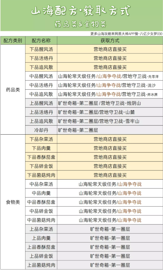 逆水寒山海配方获取方式