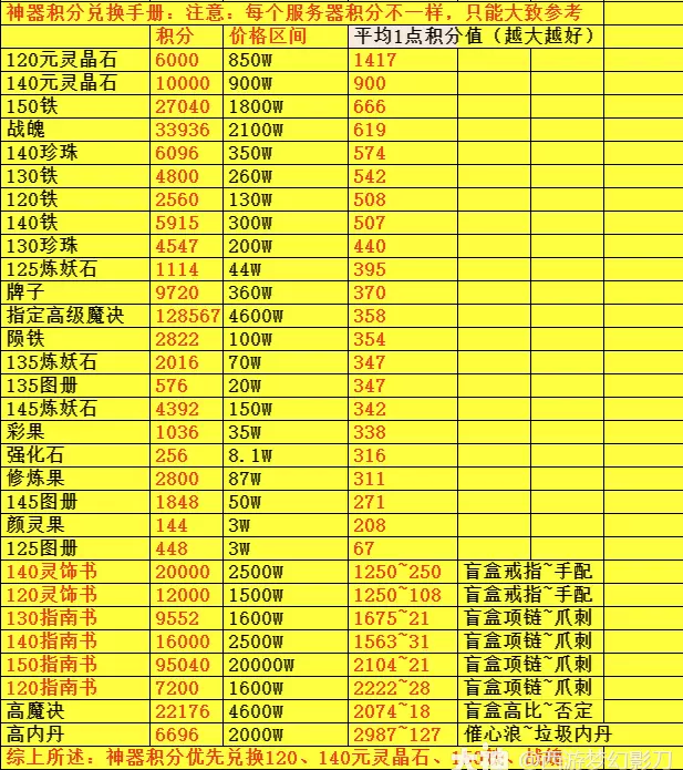 梦幻西游一图简析神器积分兑换