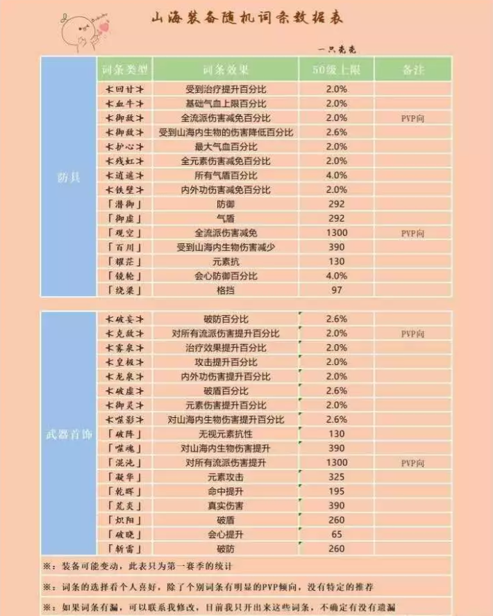 逆水寒山海装备词条数值一览