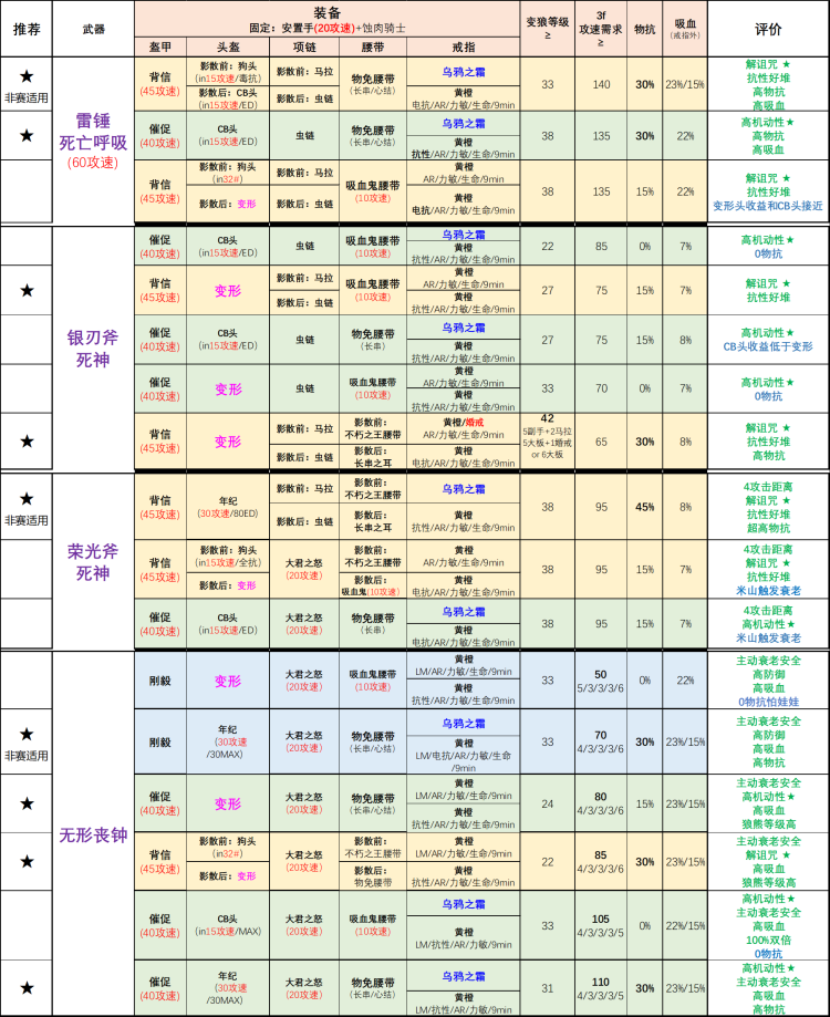 暗黑2重置版2.6暴力狼德出装推荐