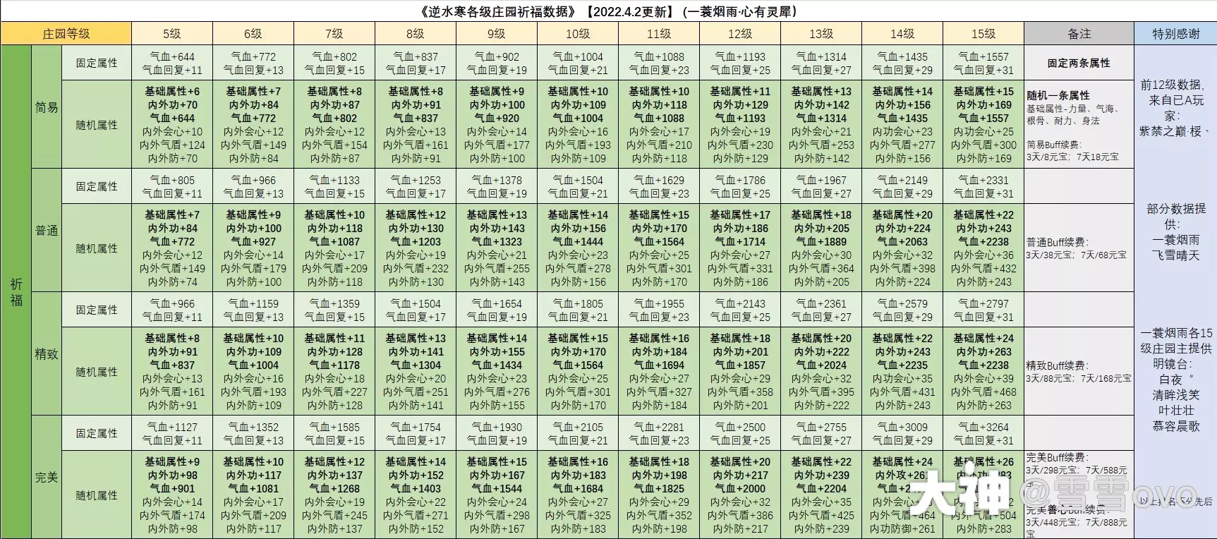 逆水寒庄园1到15级详细数据