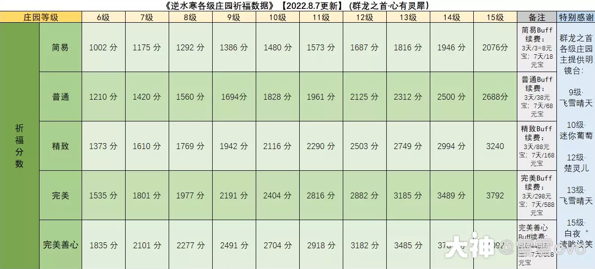 逆水寒庄园1到15级详细数据