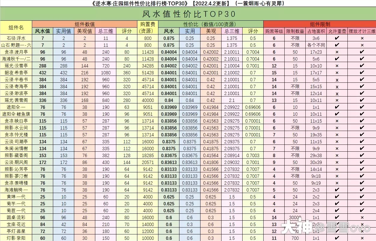 逆水寒庄园1到15级详细数据