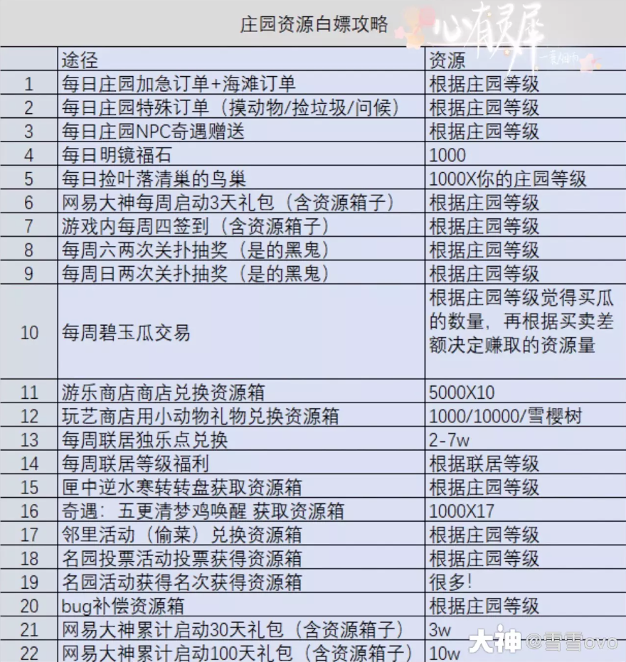 逆水寒庄园1到15级详细数据