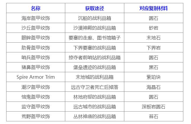 我的世界盔甲纹饰怎么获得