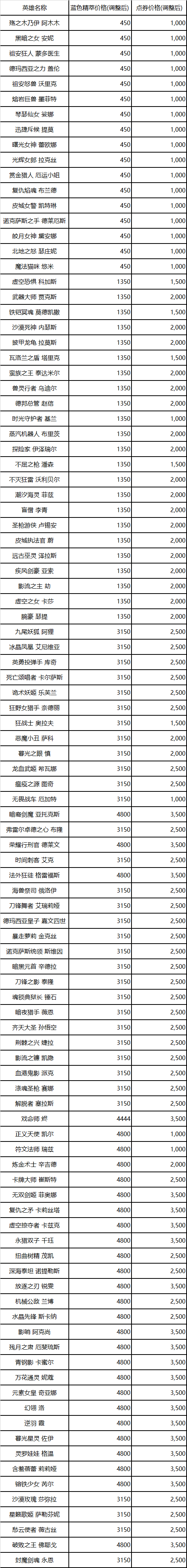 LOL英雄价格调整公告