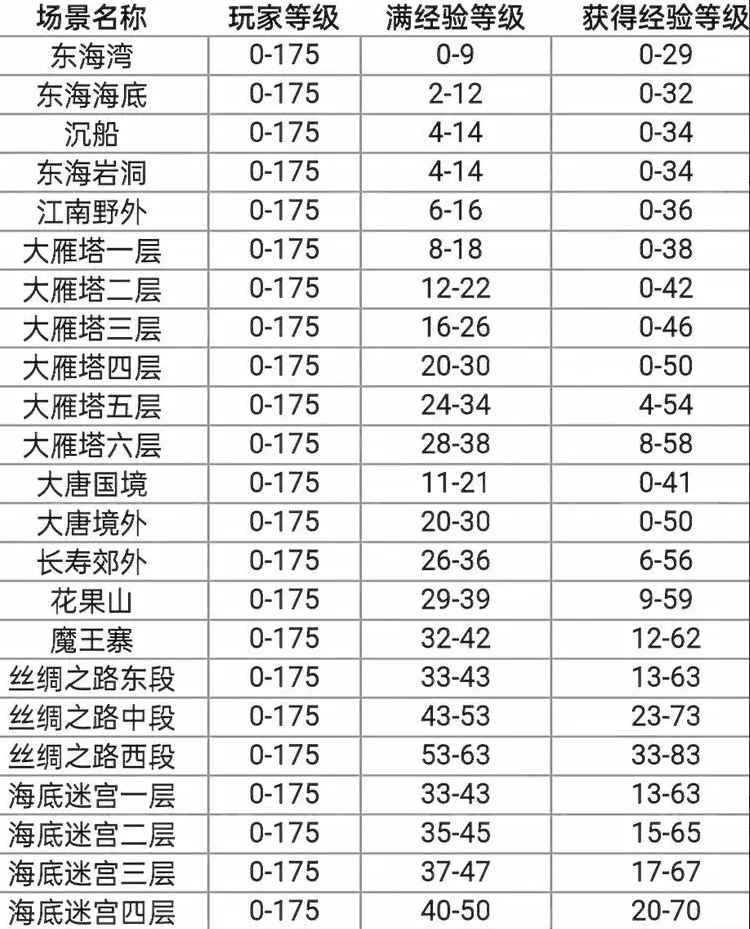 梦幻西游召唤兽各等级练级场所有哪些