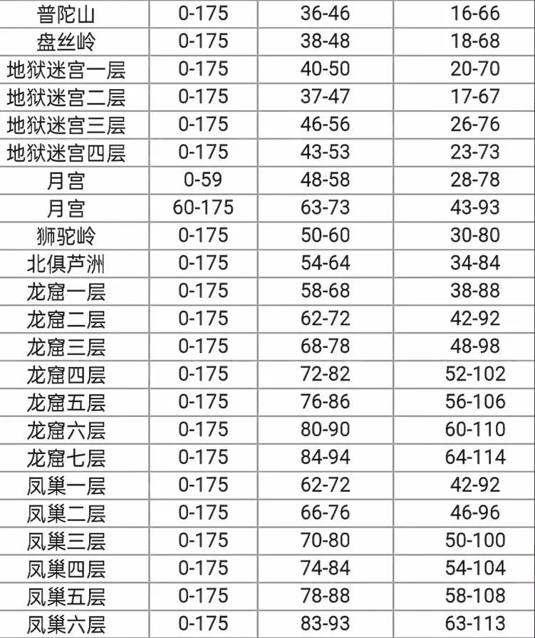 梦幻西游召唤兽各等级练级场所有哪些