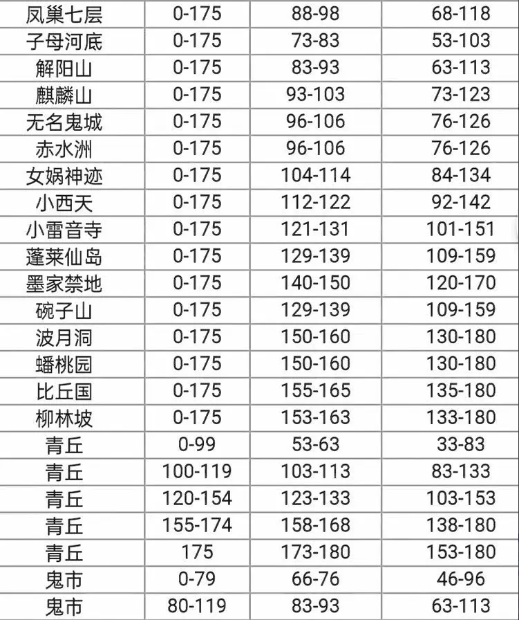 梦幻西游召唤兽各等级练级场所有哪些