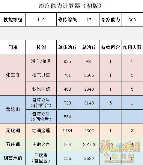梦幻西游常见辅助门派治疗效果怎么样