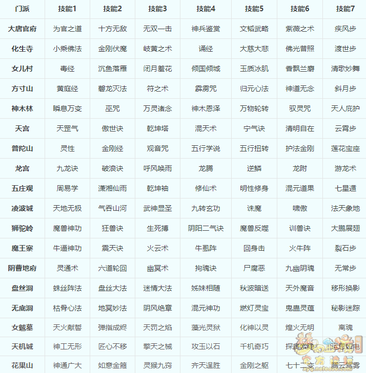 梦幻西游怎么转门派2023