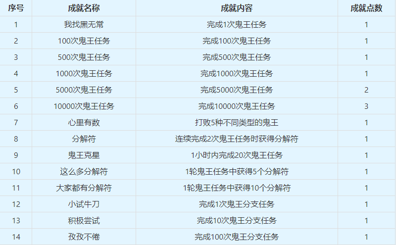 梦幻西游鬼王任务怎么完成