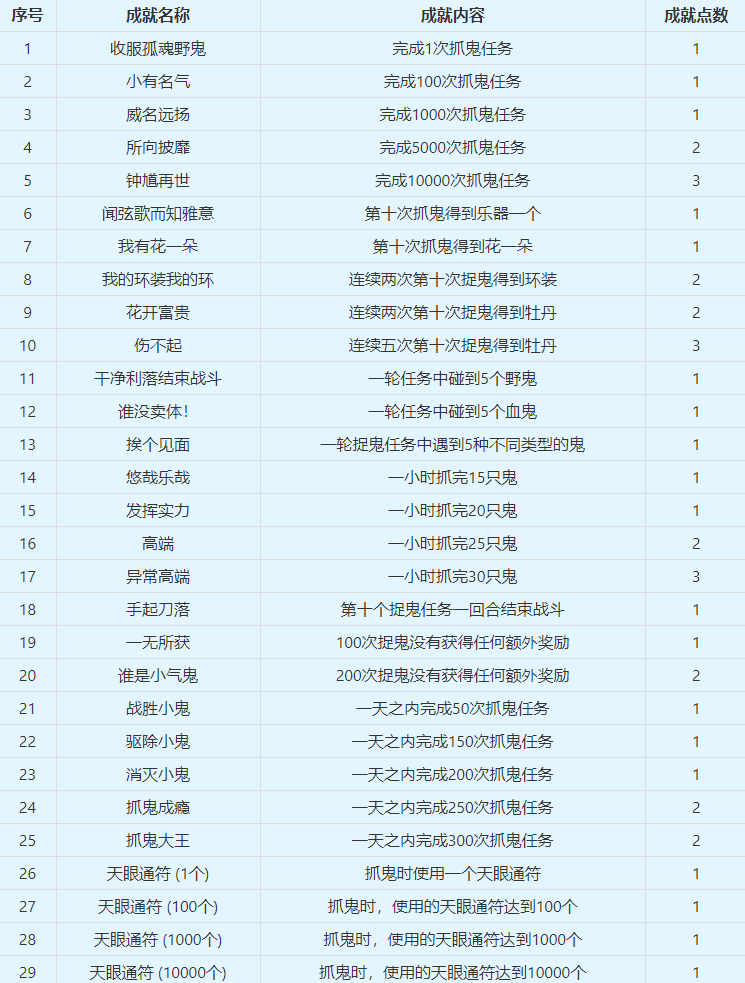 梦幻西游钟馗捉鬼怎么完成