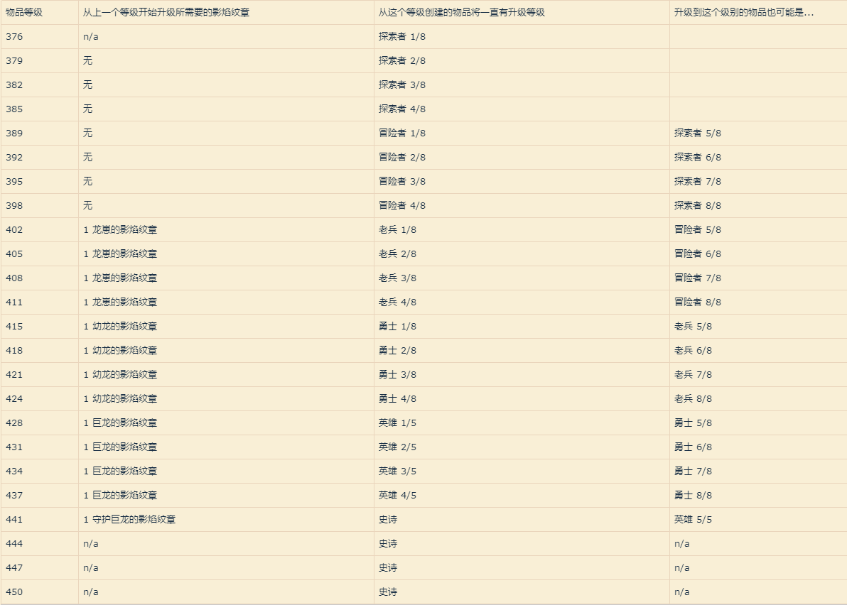 魔兽世界10.1全新装备升级系统介绍