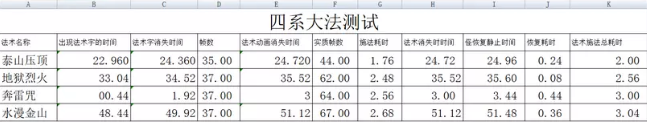 梦幻西游召唤兽的四种大法有区别吗
