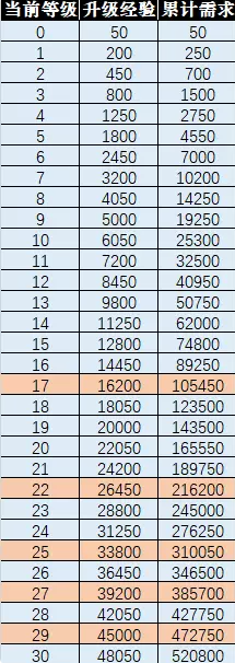 梦幻西游召唤兽升级经验公式是什么