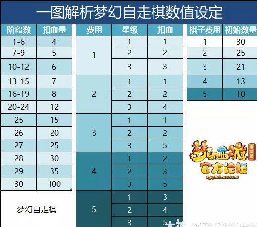 梦幻西游自走棋基础规则介绍