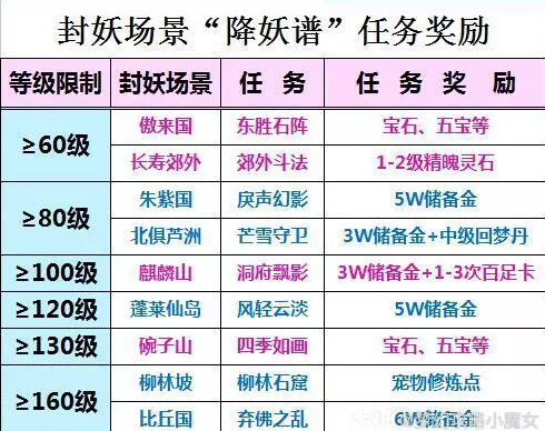 梦幻西游封妖后续养号奖励表