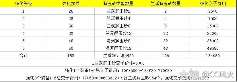 逆水寒魔兽老兵服装备强化1到6级全数据