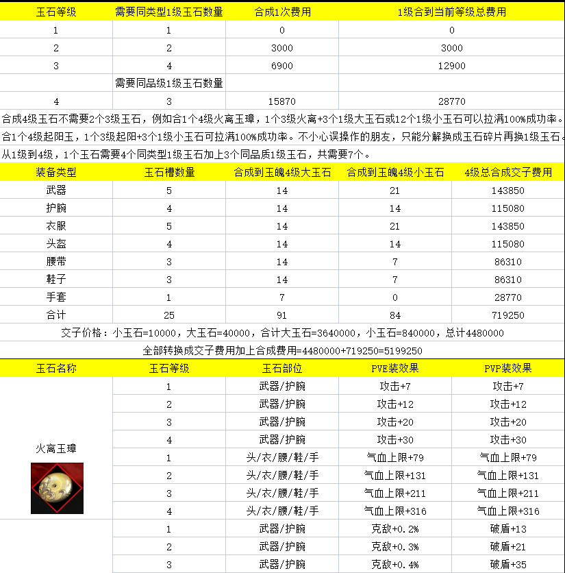 逆水寒魔兽老兵服玉石和玉魄1到4级全数据介绍