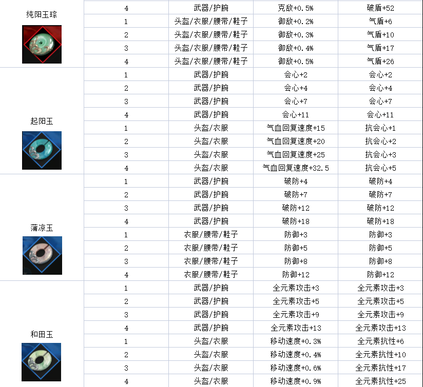 逆水寒魔兽老兵服玉石和玉魄1到4级全数据介绍