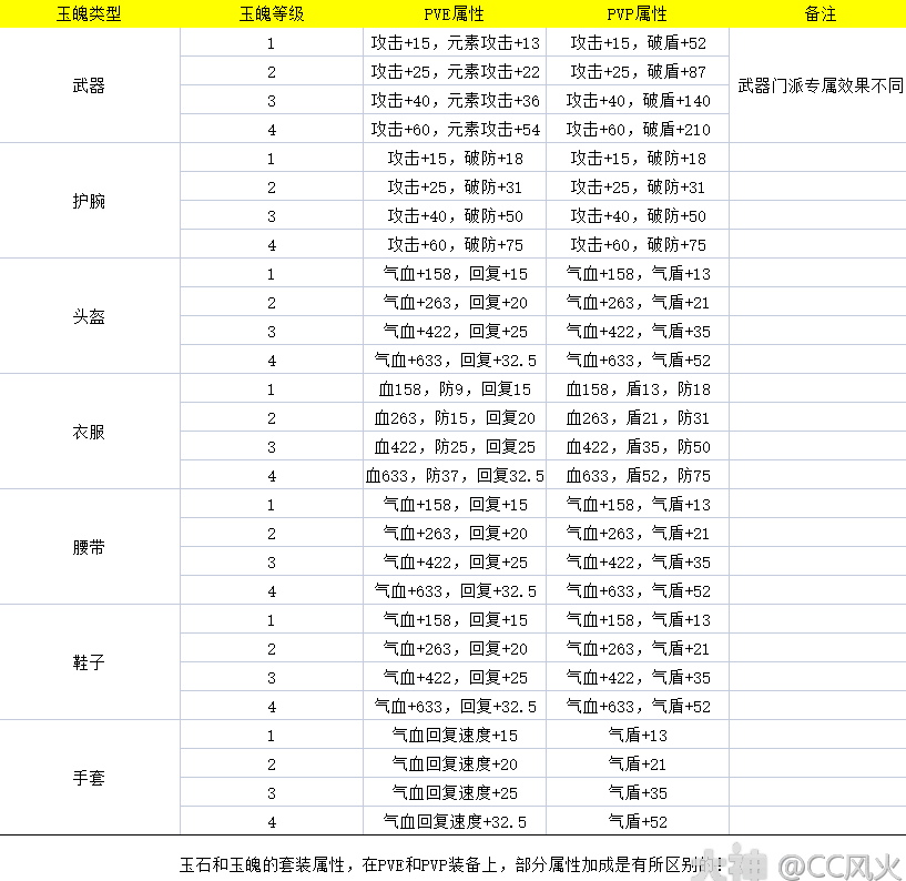 逆水寒魔兽老兵服玉石和玉魄1到4级全数据介绍